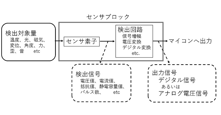 センサブロックの構成