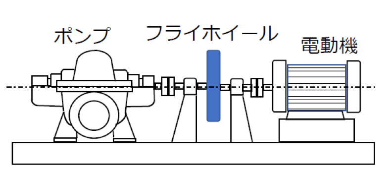 ポンプにフライホイールを別に設けて慣性モーメントを大きくする