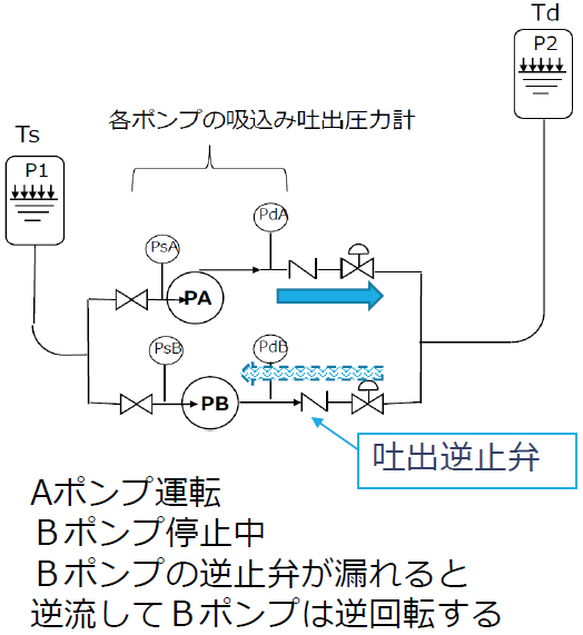 ポンプの逆転対策・圧力計による検出