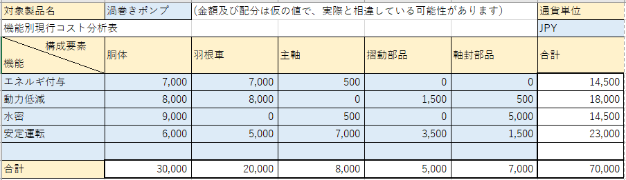 機能別現行コスト分析表の例