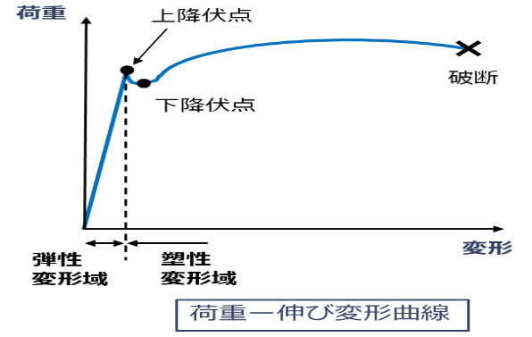 荷重伸び変形曲線と塑性変形