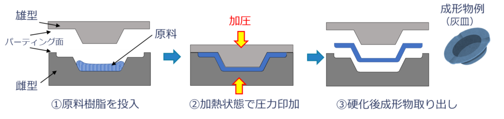 ブロー成形／真空成形／圧縮成形の加工プロセスを整理！《簡単な図解付き》 | アイアール技術者教育研究所