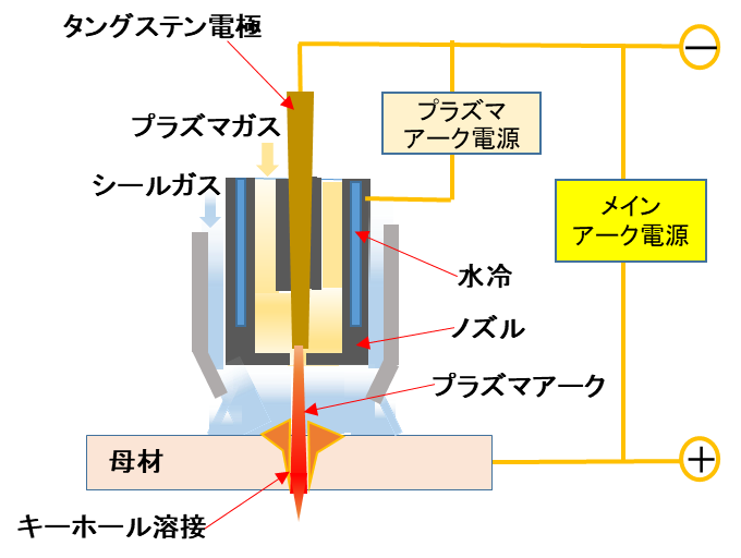TIG溶接とプラズマ溶接の基礎知識《非溶極式アーク溶接》 | アイアール