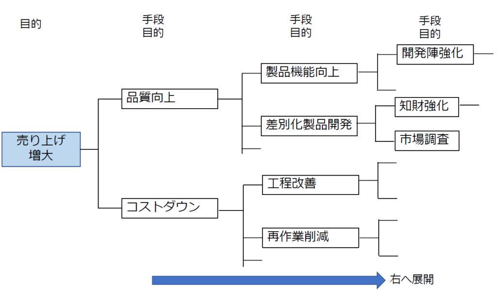 新QC七つ道具の基本③ 系統図法とは？ アイアール技術者教育研究所 製造業エンジニア・研究開発者のための研修
