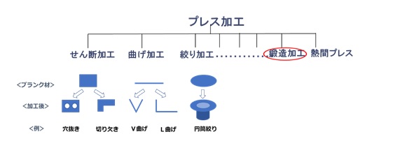プレス加工の種類と鍛造加工