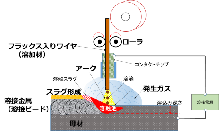 ノンガスワイヤー溶接、被覆アーク溶接、両用溶接機 (MIG-200)+