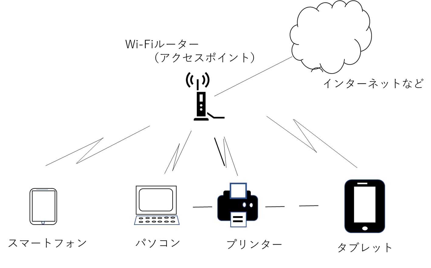 Wi-Fiルーター
