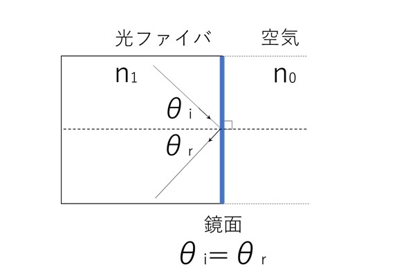 フレネル反射（鏡面での反射）の入射角と反射角