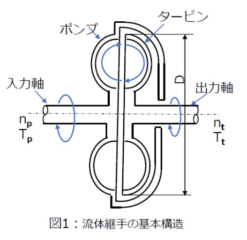 流体継手の基本構造