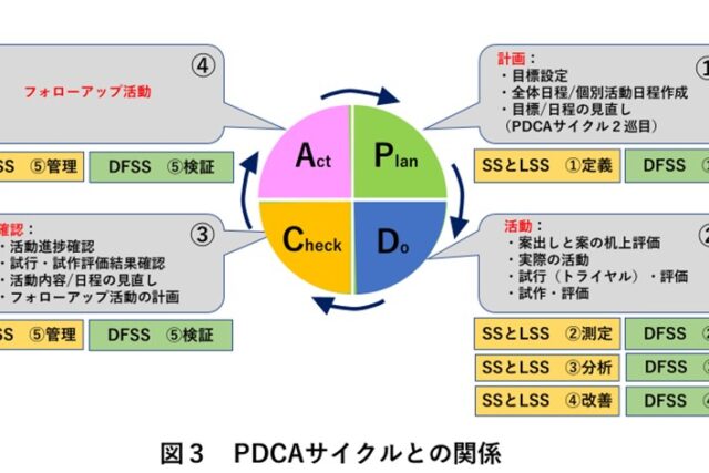 PDCAサイクルとの関係