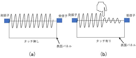 The figure which showed the principle of the ultrasonic method