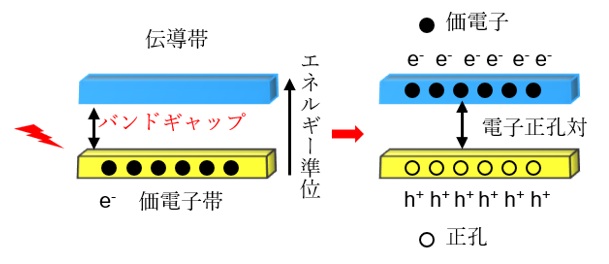 光照射による電子・正孔対の生成