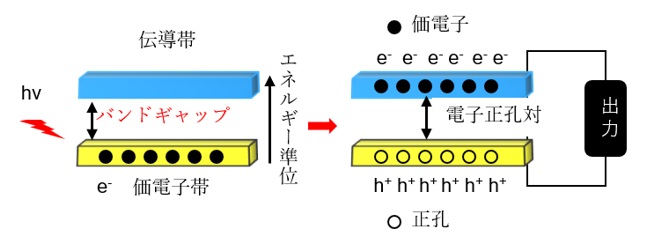 太陽電池の発電原理