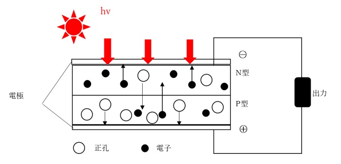 pn接合型シリコン太陽電池の仕組み