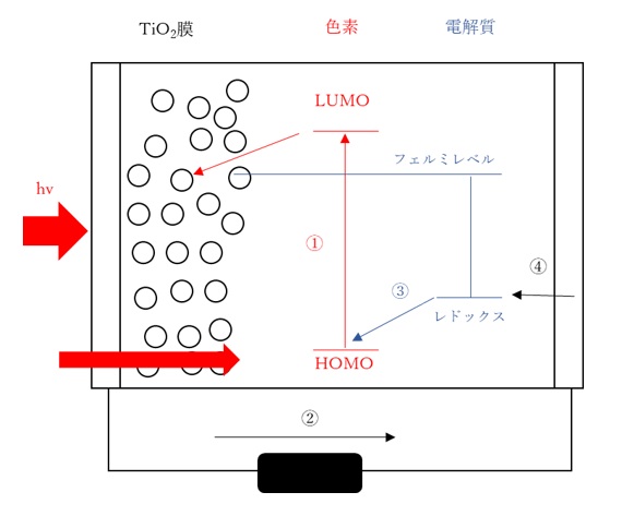 色素増感太陽電池の仕組み