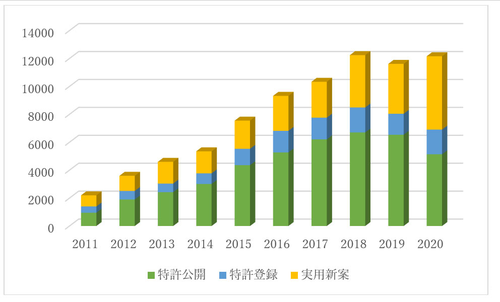 直近10年間の炭素繊維材料に関する中国出願の状況（公開件数推移）