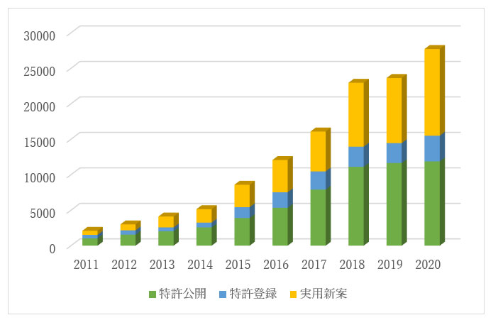 最近10年間産業用ロボットに関する中国出願の状況（公開件数推移）