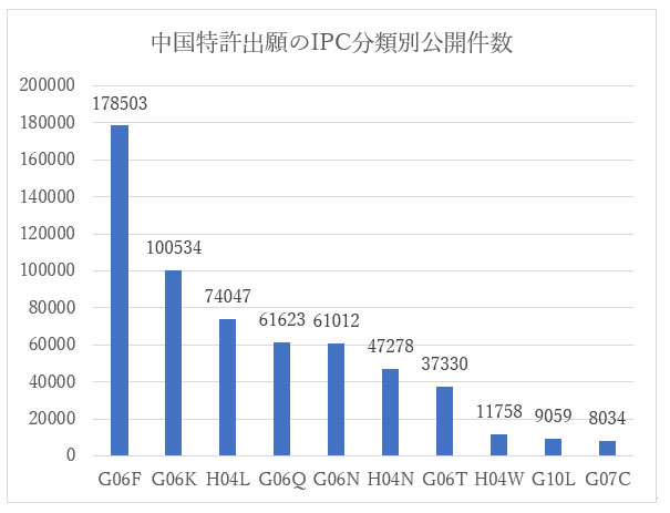中国特許出願のIPC大分類別公開件数