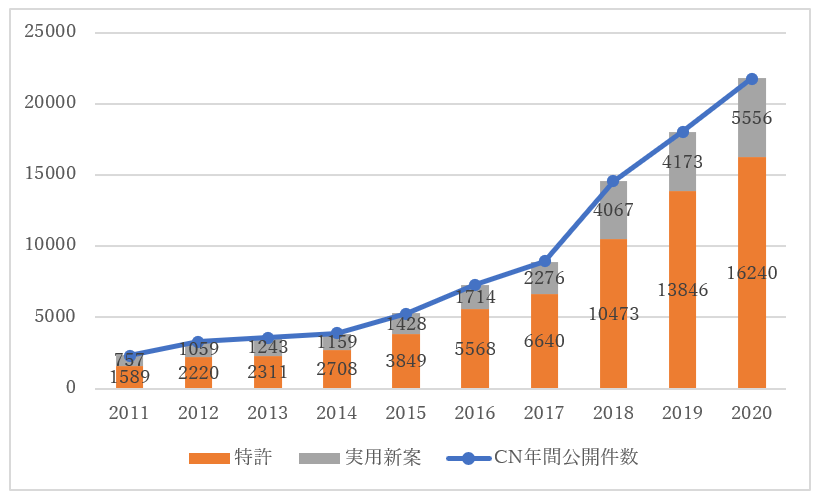 最近10年間Li電池に関する中国特許・実用新案の公開量