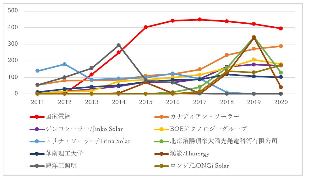 太陽電池に関するCN特許出願人の年度別公開件数推移