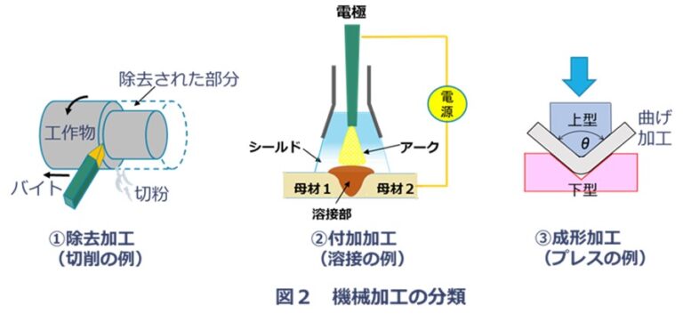 除去加工不可記号: 除去加工 例 – SEBEN