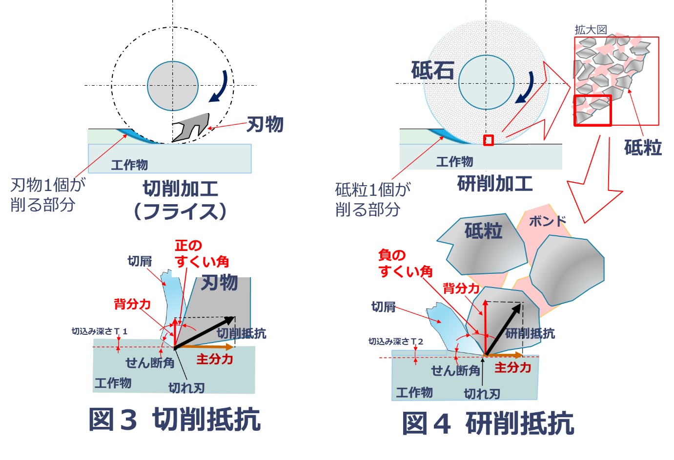 研削加工の基礎知識 | 研削 加工条件一覧 – BEWK