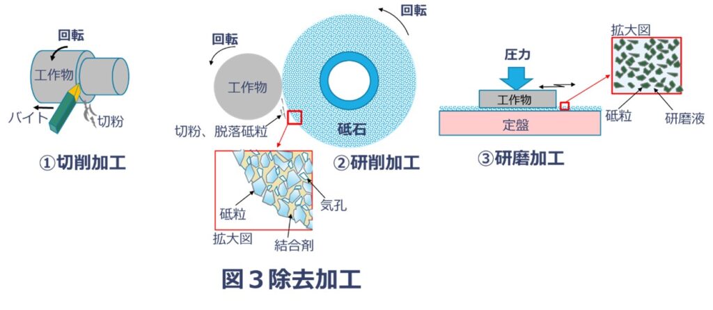 除去加工とは？その種類(分類)と概要を初心者向けに解説 | アイアール技術者教育研究所