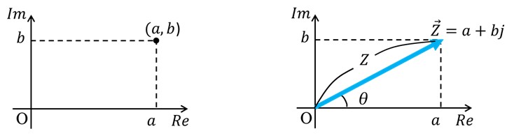 複素平面上の点（a, b）と複素ベクトルZ