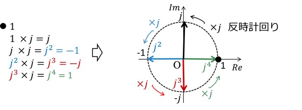 虚数jの乗算と複素ベクトルの対応