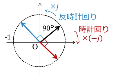 虚数jの乗算および虚数-jの乗算と複素ベクトルの対応