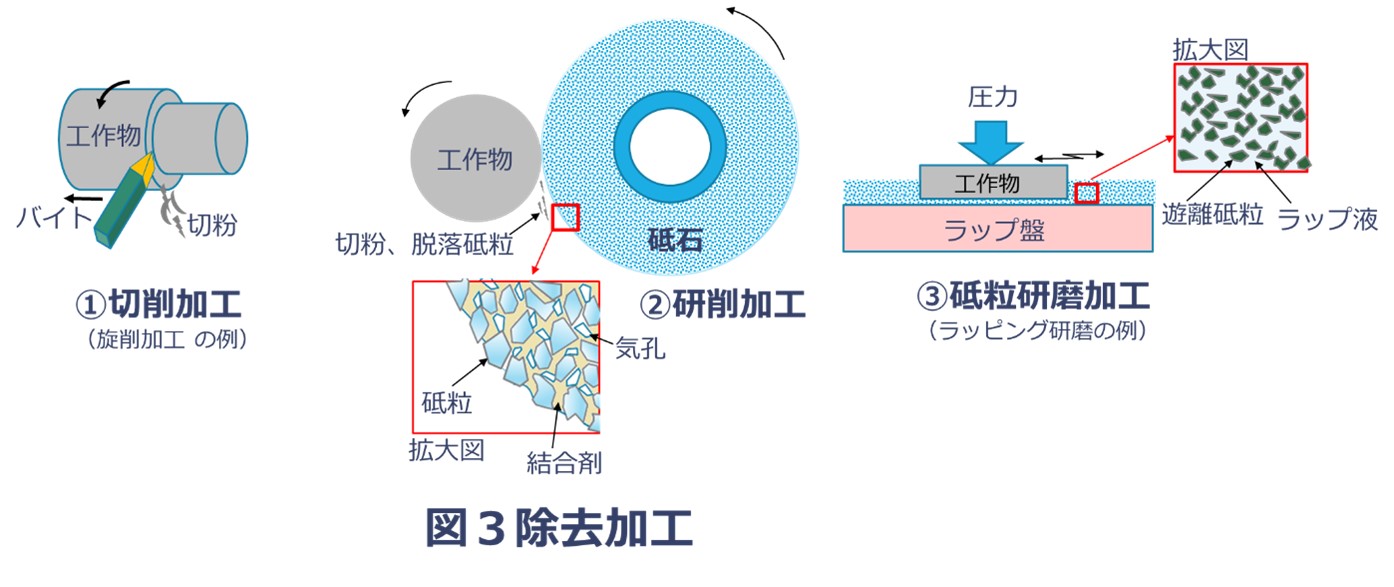 生産技術のツボ】除去加工とは？その種類(分類)と概要を初心者向けに 