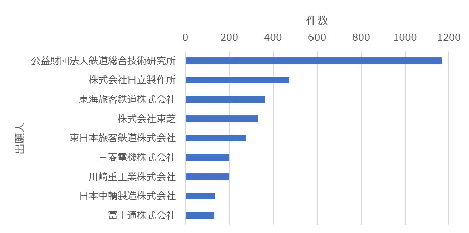 新幹線　出願件数ランキング（国内）