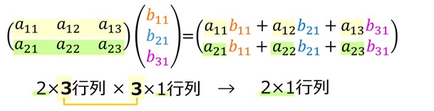 2×3行列 × 3×1行列 → 2×1行列