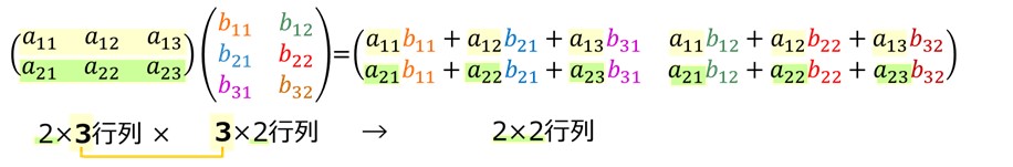 2×3行列 × 3×2行列 → 2×2行列