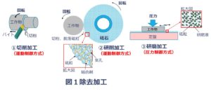 研磨加工の基礎知識・初心者向け解説｜研削加工との違いは？ | アイアール技術者教育研究所