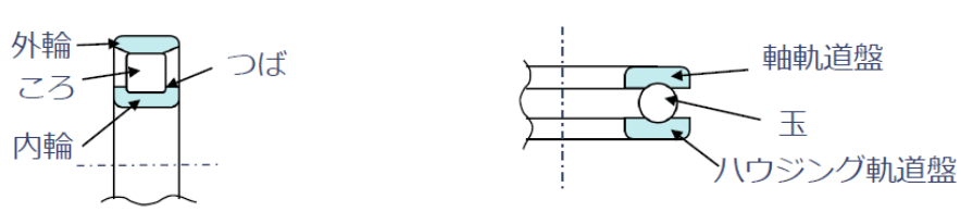 円筒ころ軸受と単式平面座スラスト玉軸受の断面模式図