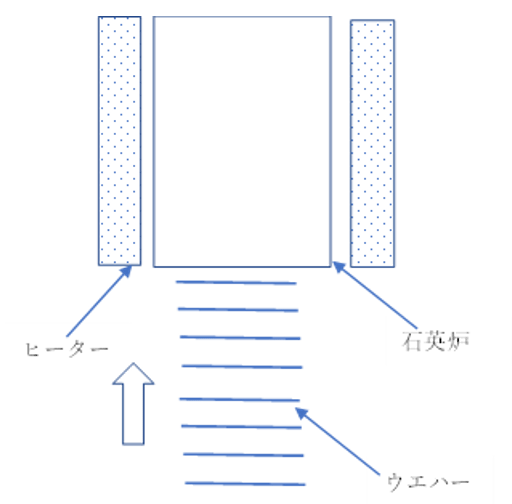 縦型炉へのウエハーのローディング概念図