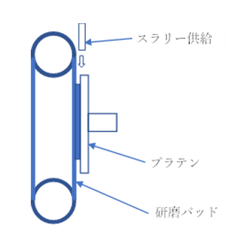 ベルト式CMP装置の概念図