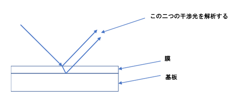 分光式膜厚測定の概念図