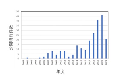 ピッカリング乳化に関する日本公開特許件数の推移