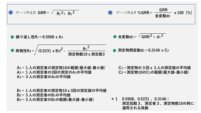 ゲージR＆Rの測定・評価（計算）の例
