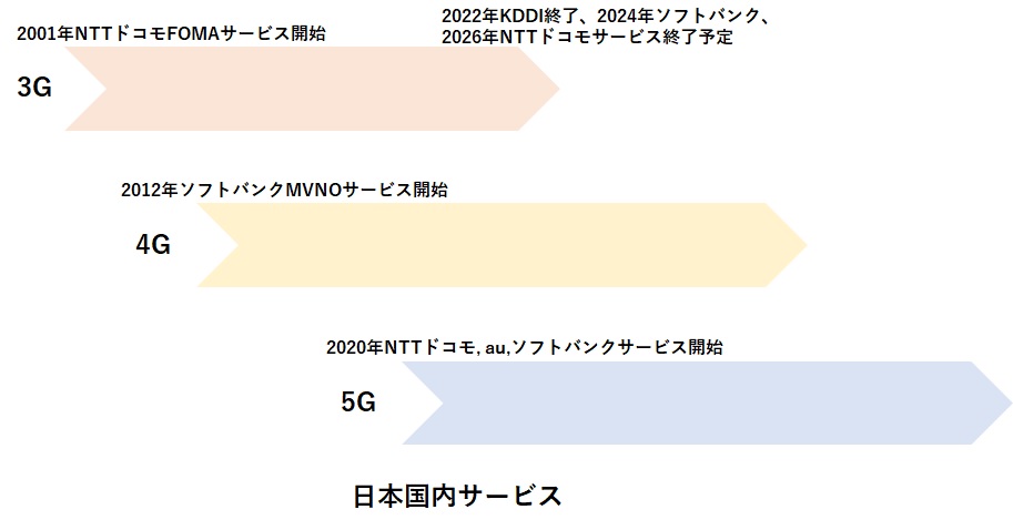 3G/4G/5Gと日本国内のサービス