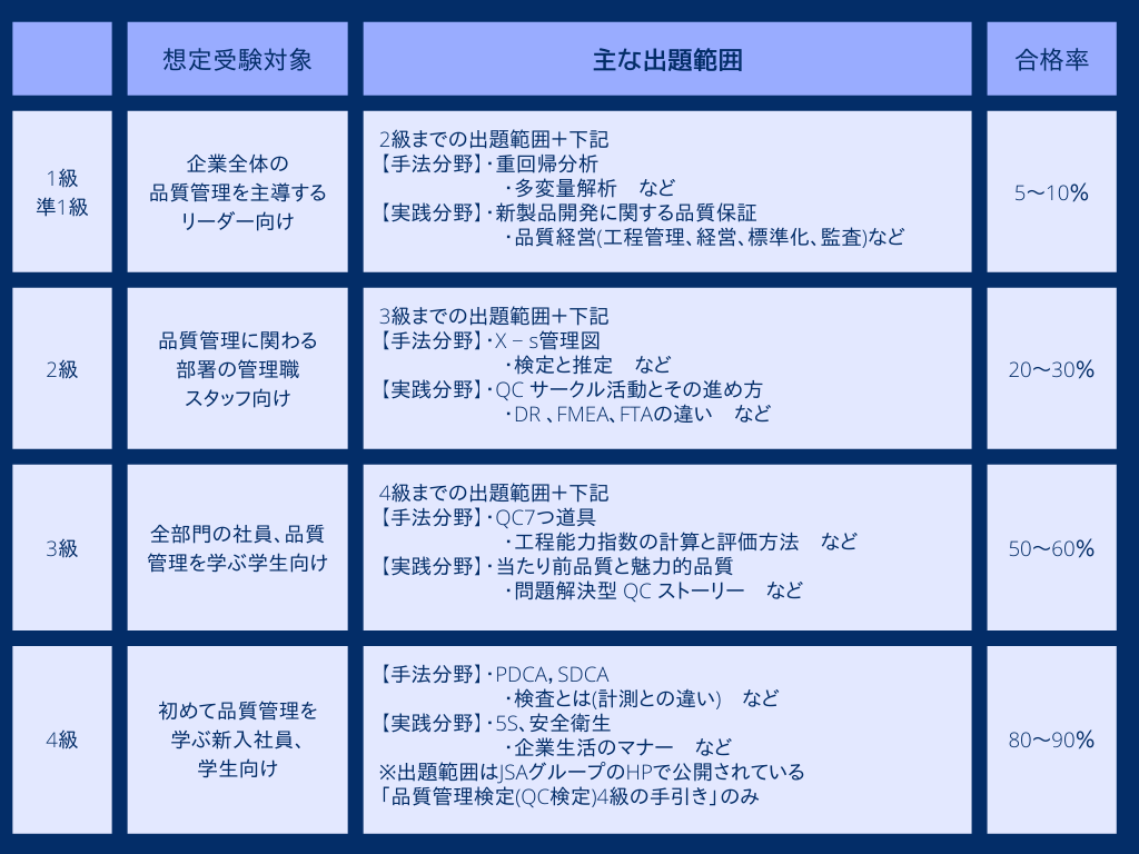 想定受講対象／主な出題範囲／合格率［1級準1級-企業全体の品質管理を主導するリーダー向け、2級までの出題範囲＋下記【手法分野】重回帰分析、多変量解析など【実践分野】新製品開発に関する品質保証、品質経営(工程管理、経営、標準化、監査)など］［2級-品質管理に関わる部署の管理職、スタッフ向け　3級までの出題範囲＋下記【手法分野】X − s管理図、検定と推定など【実践分野】QC サークル活動とその進め方、DR 、FMEA、FTAの違いなど］［3級-全部門の社員、品質管理を学ぶ学生向け	4級までの出題範囲＋下記【手法分野】QC7つ道具、工程能力指数の計算と評価方法など【実践分野】当たり前品質と魅力的品質、問題解決型 QC ストーリーなど］［4級-初めて品質管理を学ぶ新入社員、学生向け【手法分野】PDCA，SDCA、検査とは(計測との違い)　など【実践分野】5S、安全衛生、企業生活のマナーなど※出題範囲はJSAグループのHPで公開されている「品質管理検定(QC検定)4級の手引き」のみ］