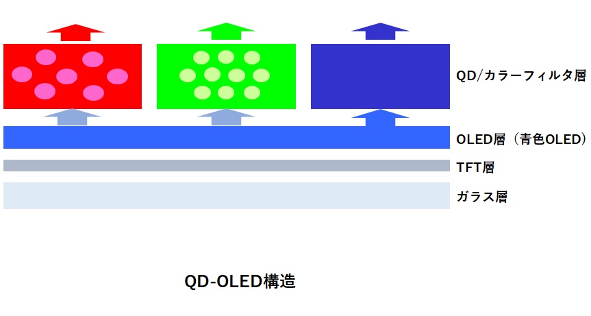 OLED構造（RGBの三原色の発光）