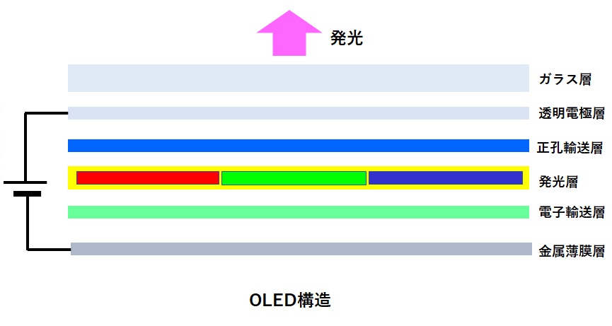 OLEDの構造イメージ