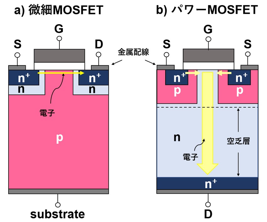 微細MOSFETとパワーMOSFETの断面構造