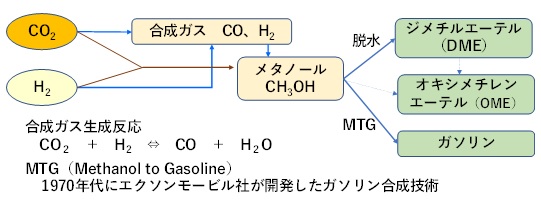 メタノール経由でのe-fuel合成