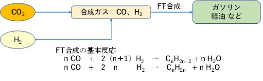 FT合成でのe-fuel合成