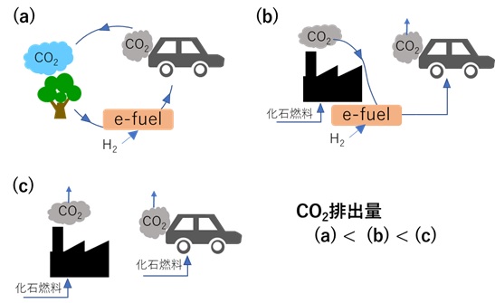 e-fuelによるCO<sub>2</sub>排出量削減イメージ