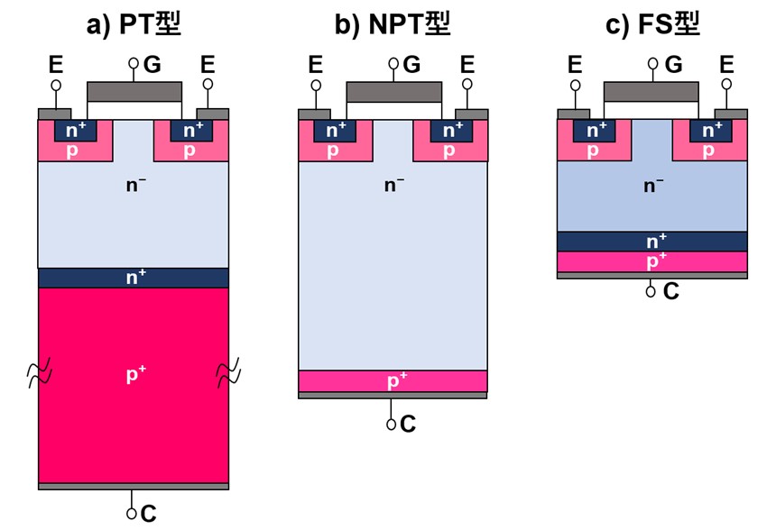 IGBTの断面構造（PT型/NPT型/FS型）